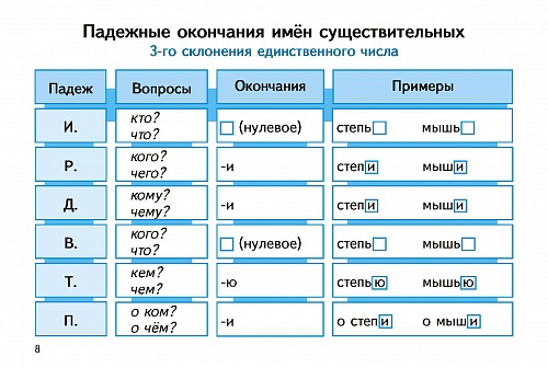 Правила и части речи по русскому языку в таблицах и схемах. 2-4 классы