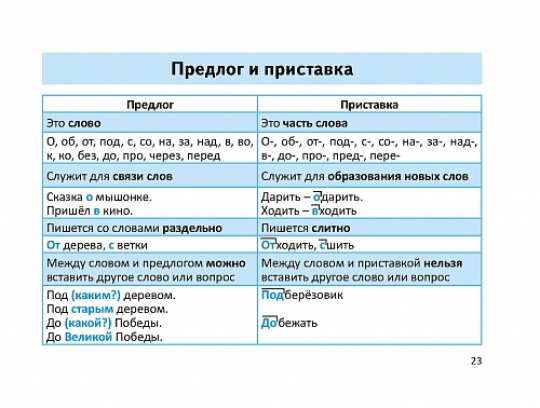 Правила и части речи по русскому языку в таблицах и схемах. 2-4 классы