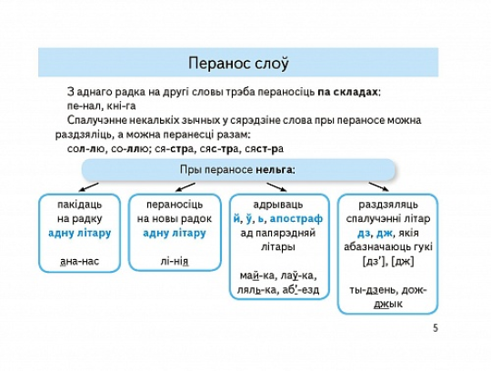 Правілы i часціны мовы па беларускай мове ў таблiцах і схемах. 2-4 класы