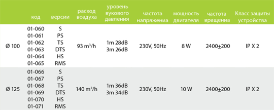 Вентилятор AirRoxy dRim S (стандарт), Ø125мм, накладка из пластика