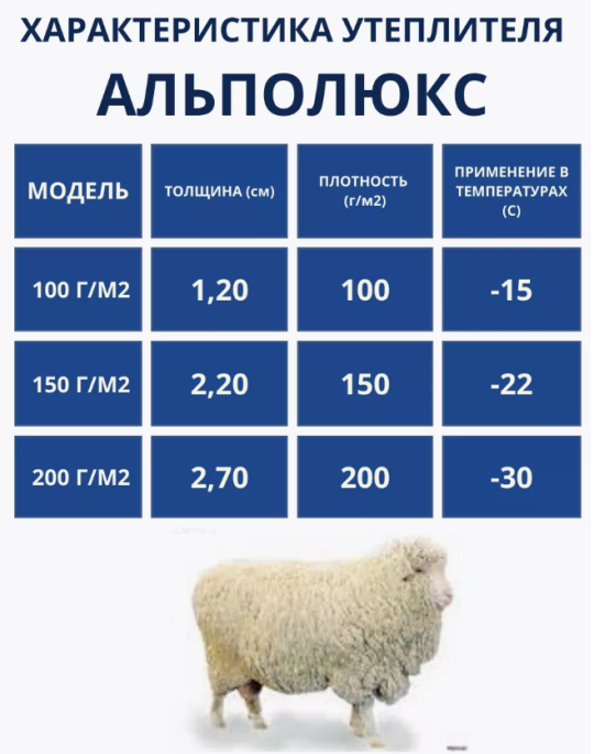 Утеплитель тонкий синтепон Alpolux 100 г 1 м