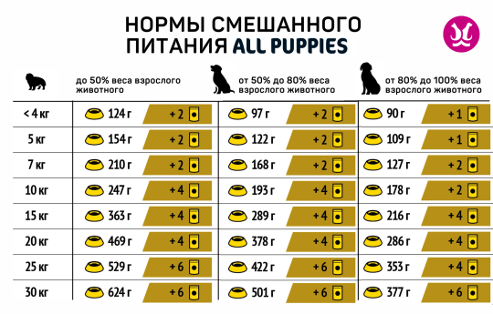 ALL PUPPIES корм для щенков конс. тефтельки с индейкой в соусе, пауч, 85 г х 28 шт.