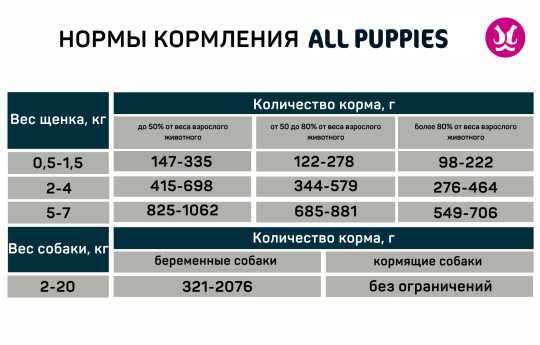 ALL PUPPIES корм для щенков конс. тефтельки с индейкой в соусе, пауч, 85 г х 28 шт.