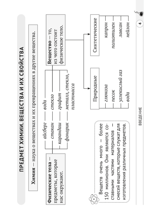 Химия. 7 класс. Опорные конспекты, схемы и таблицы. 2024