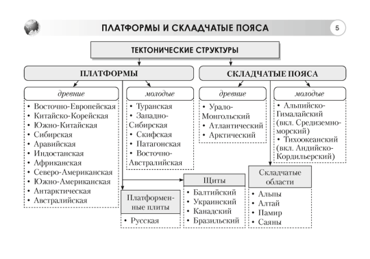 География. Материки и океаны. 7 класс. Опорные конспекты, схемы и таблицы. 2024