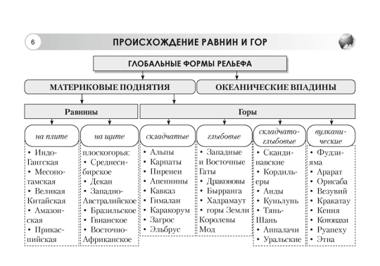 География. Материки и океаны. 7 класс. Опорные конспекты, схемы и таблицы. 2024