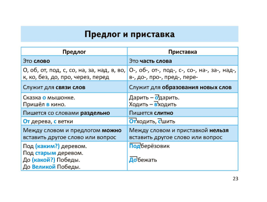 Правила русского языка в таблицах и схемах 2-4 классы