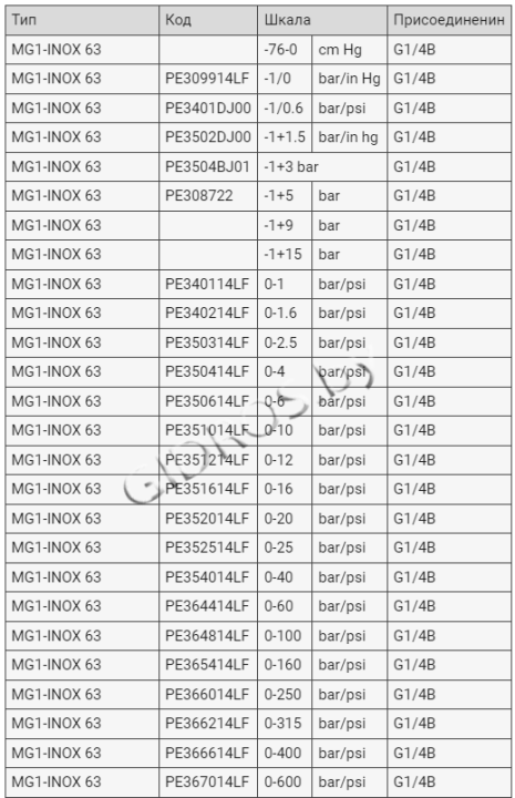 Манометр радиальный 63 мм 1/4" BSP 0-40 MFI6304040V