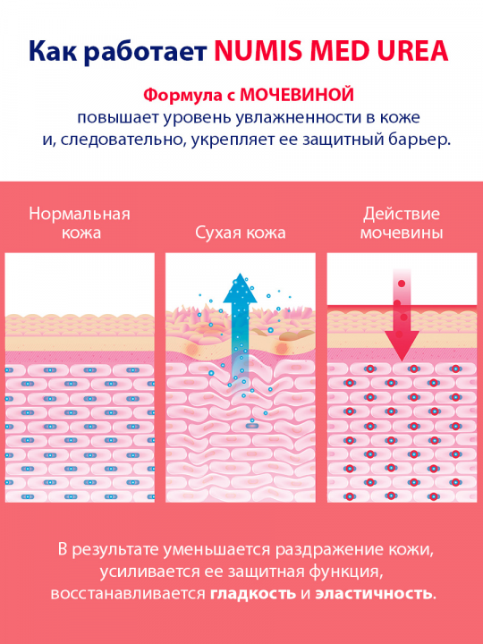 Гель для душа Numis Med с 5% мочевиной, 200 мл (арт. 40212700)