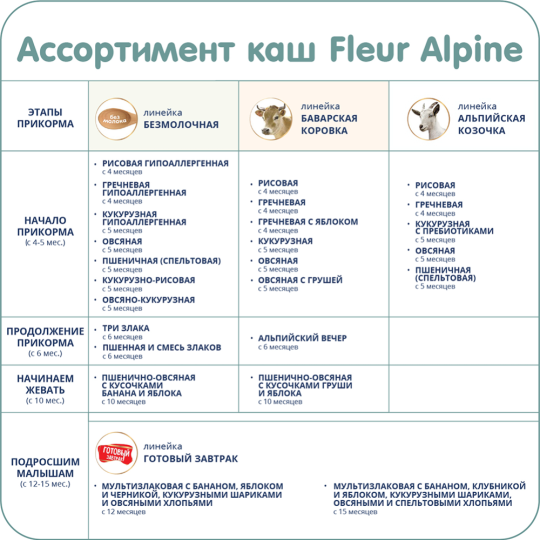 Каша сухая молочная «Fleur Alpine» рисовая, с 4 месяцев, 200 г