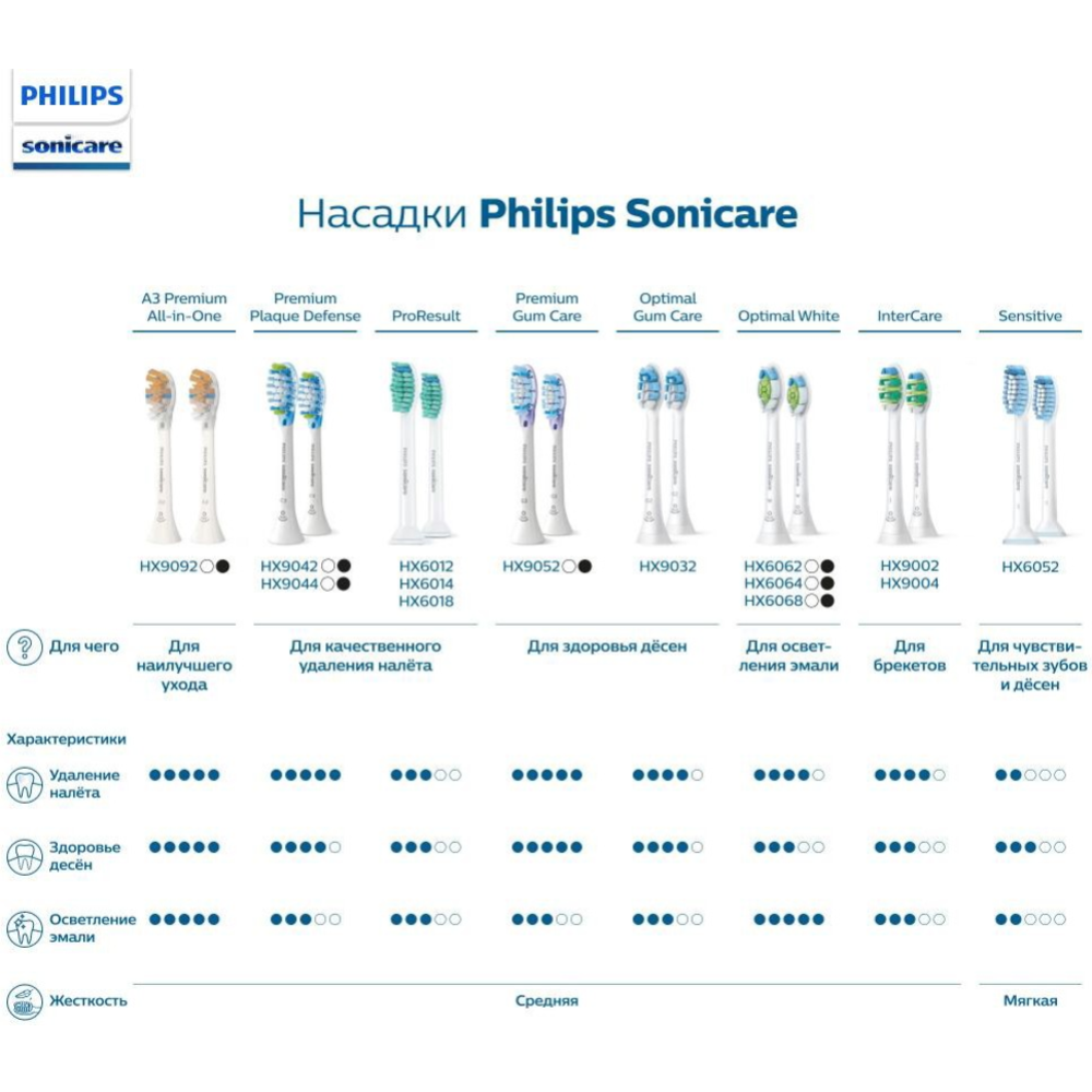 Насадка для зубной щетки «Philips» C3 Premium Plaque Defense, HX9042/33, 2 шт