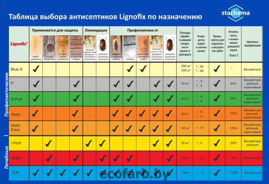 Антисептик для лечения пораженного дерева Lignofix I-Profi, концентрат, 1 кг, Чехия