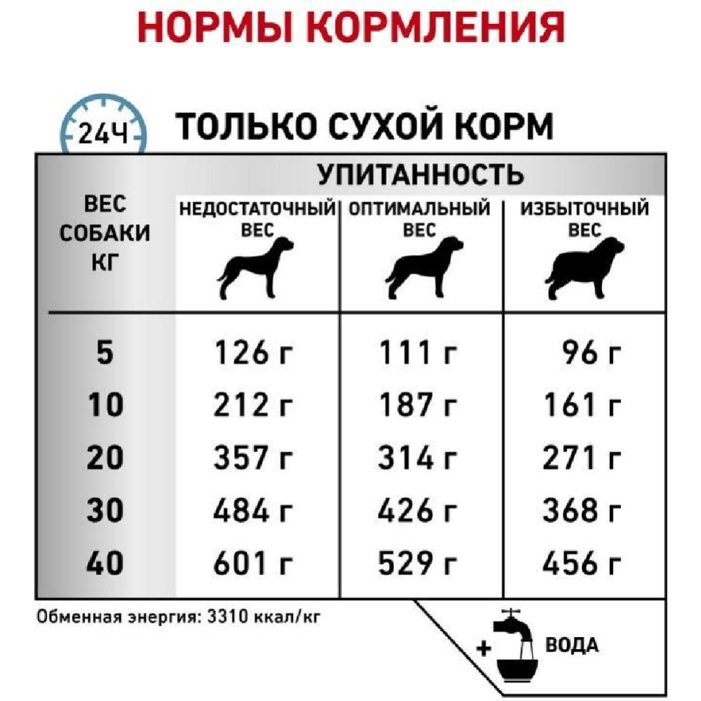Корм для собак «Royal Canin» Sensivity Control Canin, 1.5 кг