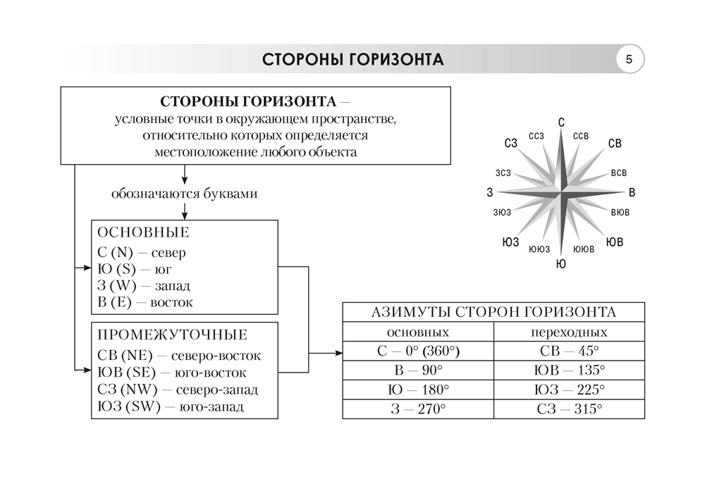 География. Физическая география. 6 класс. Опорные конспекты, схемы и таблицы. 2024