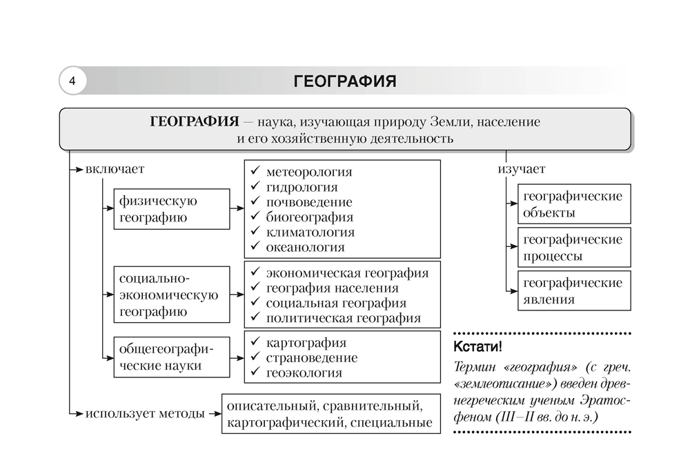 География. Физическая география. 6 класс. Опорные конспекты, схемы и таблицы. 2024