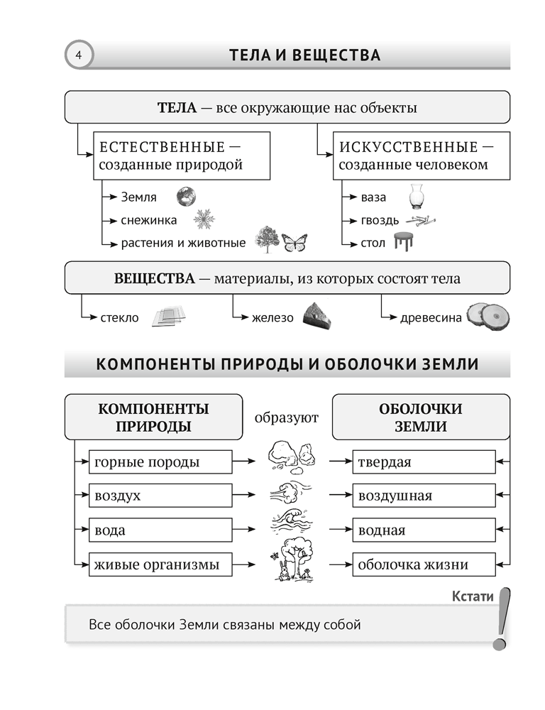 Человек и мир. 5 класс. Опорные конспекты, схемы и таблицы. 2024