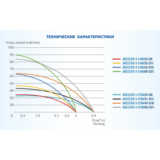 Скважинный насос «A&P» AGELESS-3-2100/32-2/11, AP01B02