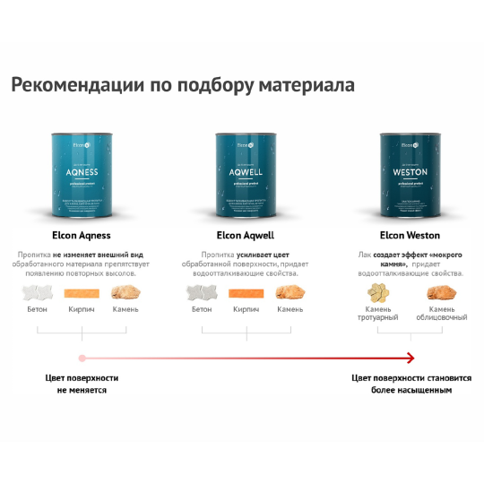 Elcon Aqness водоотталкивающая пропитка (гидрофобизатор) 0,9 л