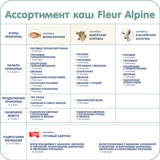 Каша сухая молочная «Fleur Alpine» гречневая, с 4 месяцев, 200 г