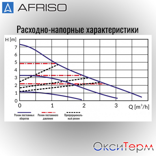 Насос «AFRISO» APH 160, 15-7/130 mm, 1816000