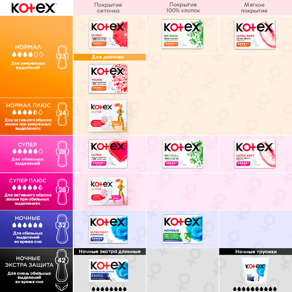 Прокладки женские «Kotex» Ultra Aсtive Super, 7 шт.