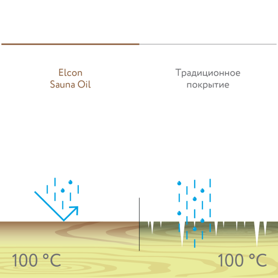 Масло ELCON Sauna Oil для дерева бань и саун, 1 л