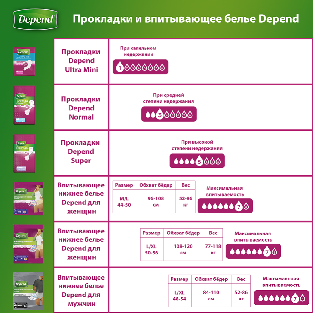 Впитывающее нижнее белье для женщин «DEPEND» M/L 42-48 размер, 10 шт.