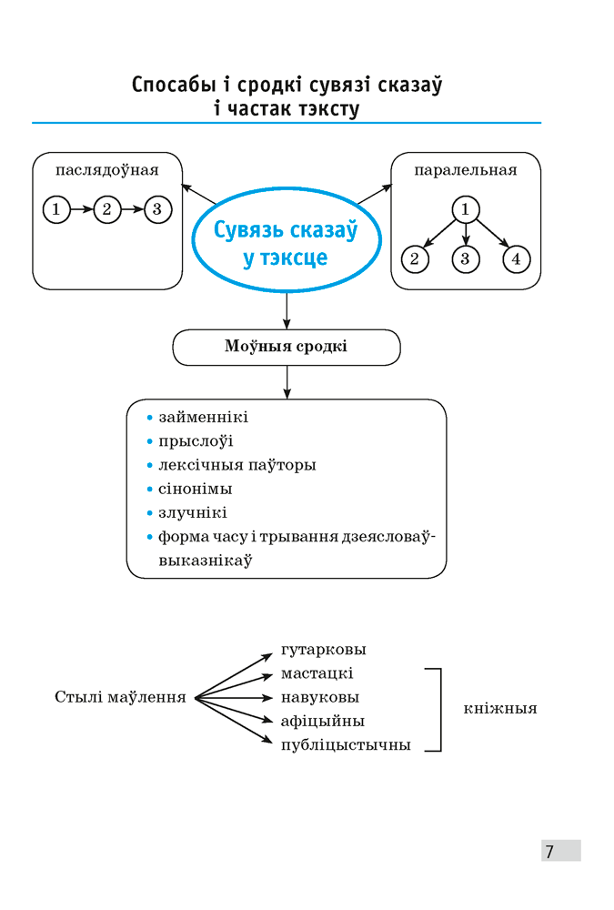 Беларуская мова. 7 клас. Апорныя канспекты