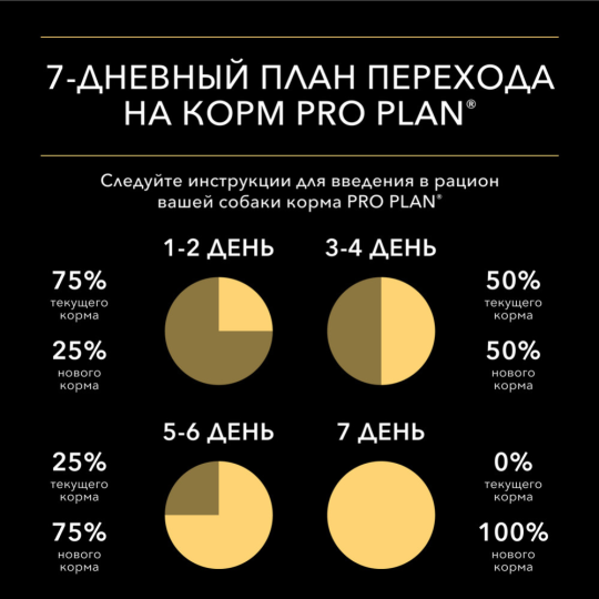 Корм для собак «Pro Plan» OptiSavour, курица в соусе, 85 г