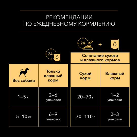 Корм для собак «Pro Plan» OptiSavour, курица в соусе, 85 г