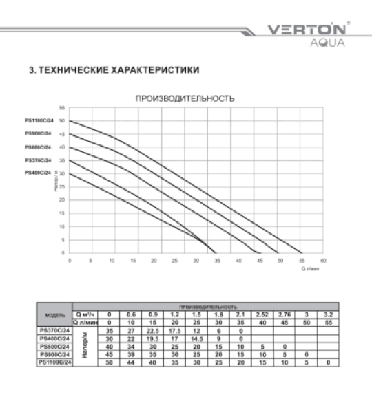 Насосная станция автоматическая Verton AQUA PS600C/24 (Чугун,600Вт,230В//50Гц,Q max45л/мин,V 24л,глуб.8м,Hmax40м,диам вх./вых.1",давл.3 бар,Tmax.жидк.0-60°C,внеш.диам. шланга32 мм,внутр.диам.шланга25мм)