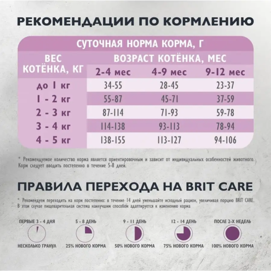 Корм для кошек «Brit» Care Kitten Healthy Growth, 5065561, индейка, 400 г